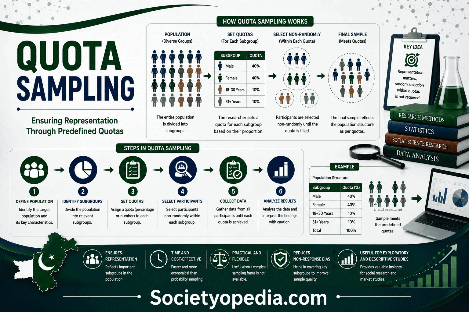 Quota Sampling