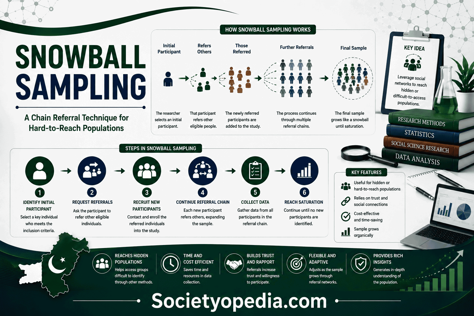 Snowball Sampling