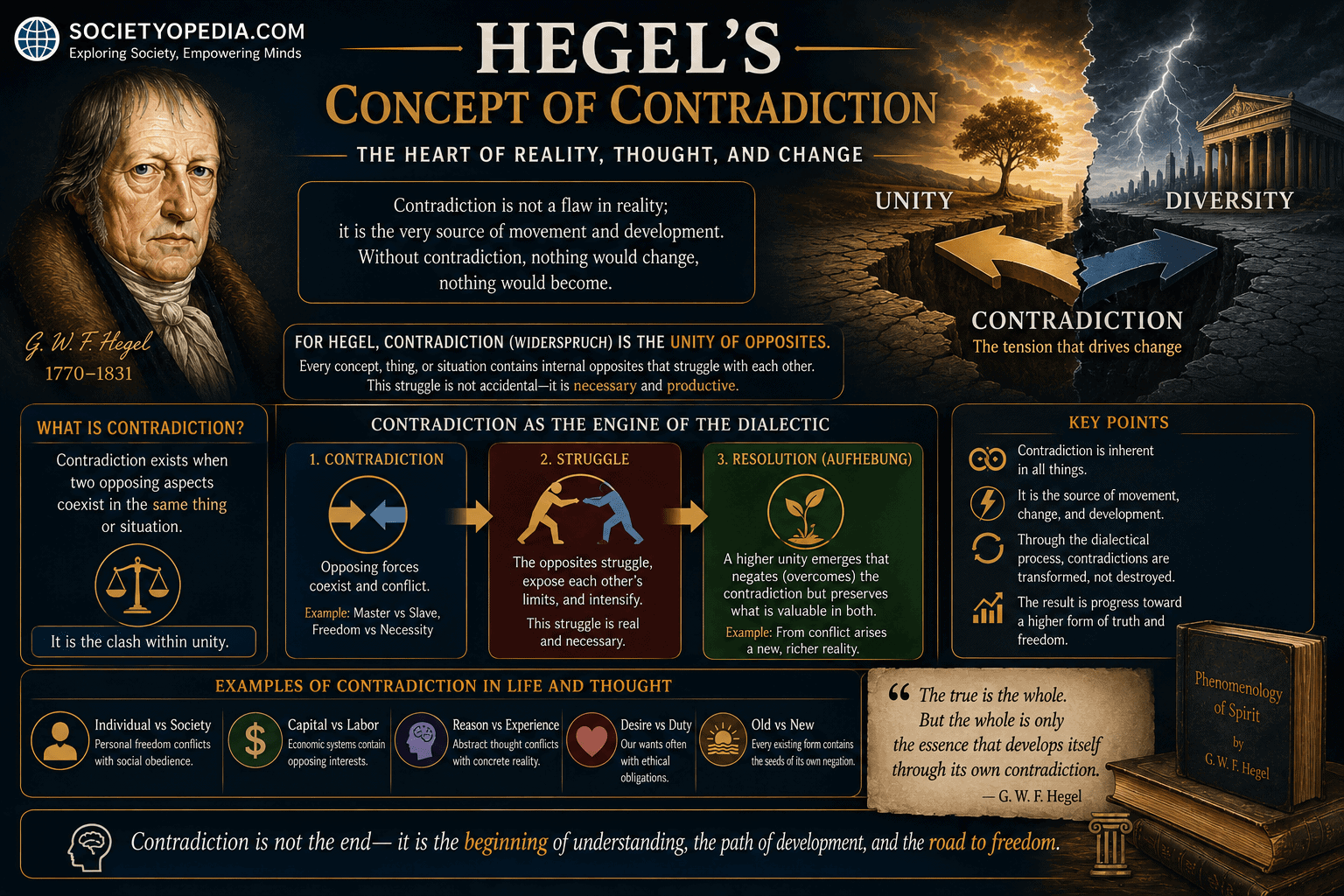 Hegel's Concept of Contradiction
