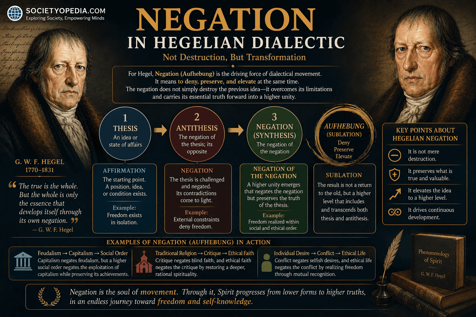 Negation in Hegelian Dialectic