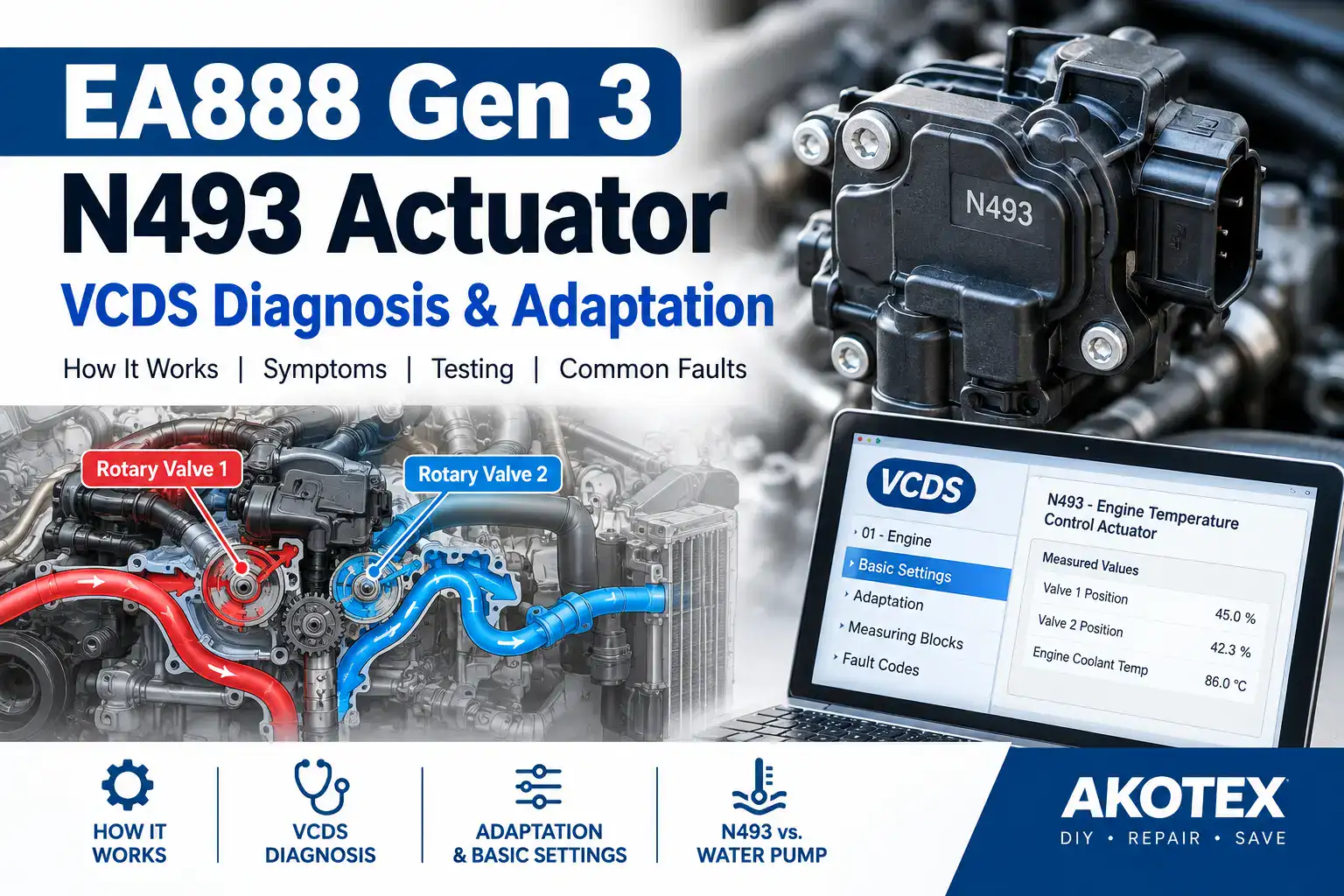 Infographic for EA888 Gen 3 N493 Engine Temperature Control Actuator VCDS diagnosis and adaptation, showing the actuator component, labeled rotary valve cooling circuit diagram, and VCDS laptop screen with measured values.