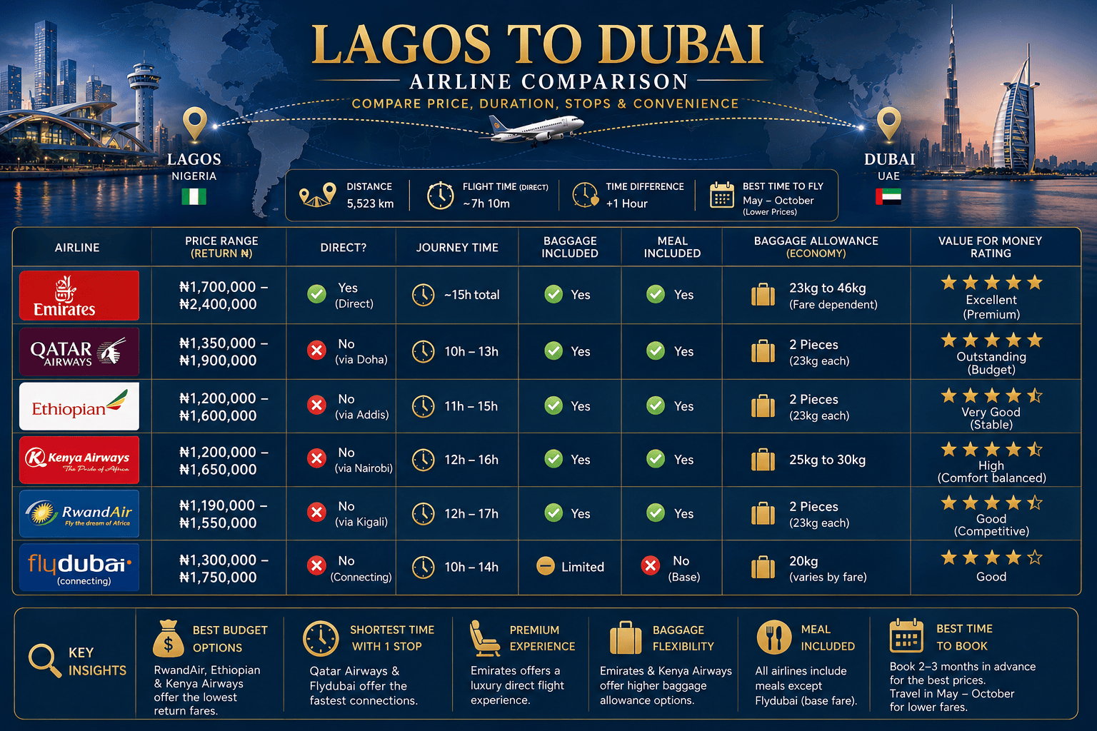 Infographic comparing the main airlines on the Lagos to Dubai route including pricing, layovers, and travel time