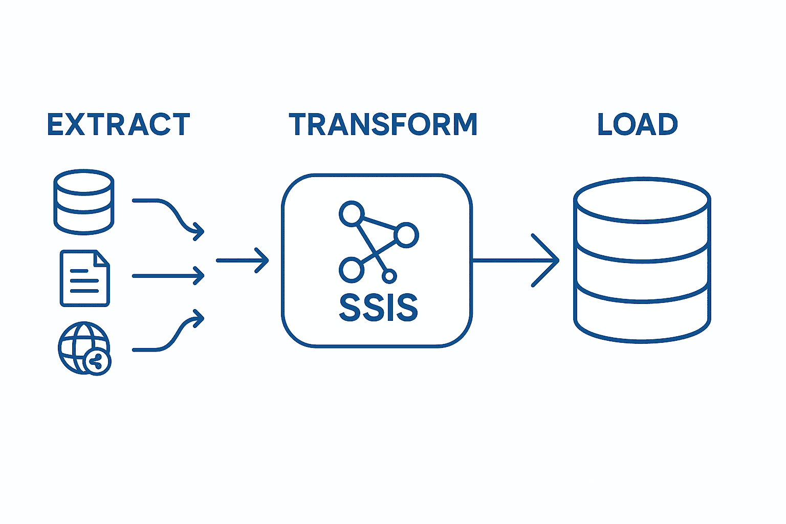 Exemple de pipeline ETL automatisé avec SSIS