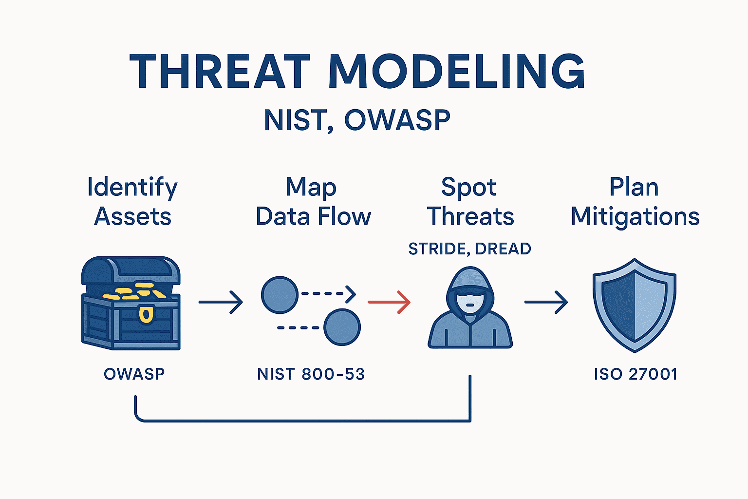 Process of Threat Modeling