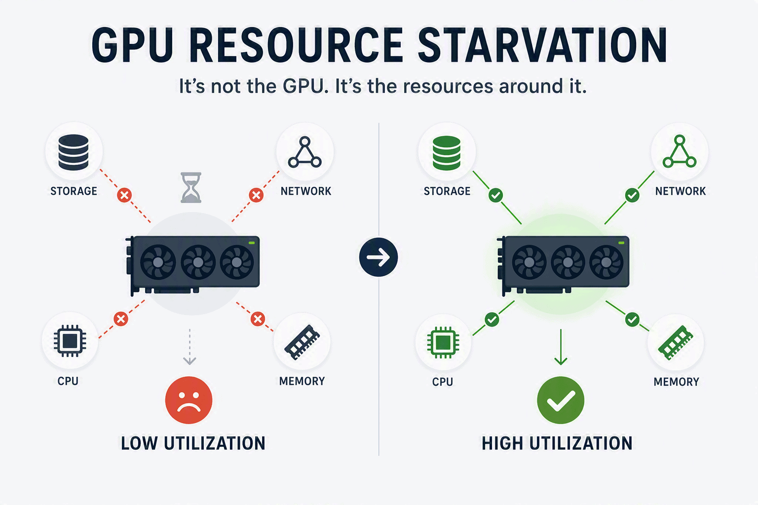 GPU Resource Starvation