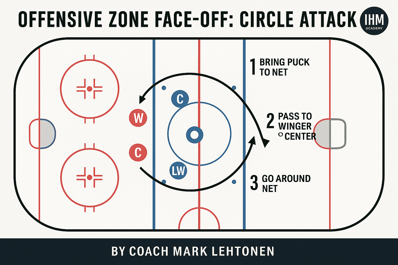Designing Offense from the Draw - The Circle Attack