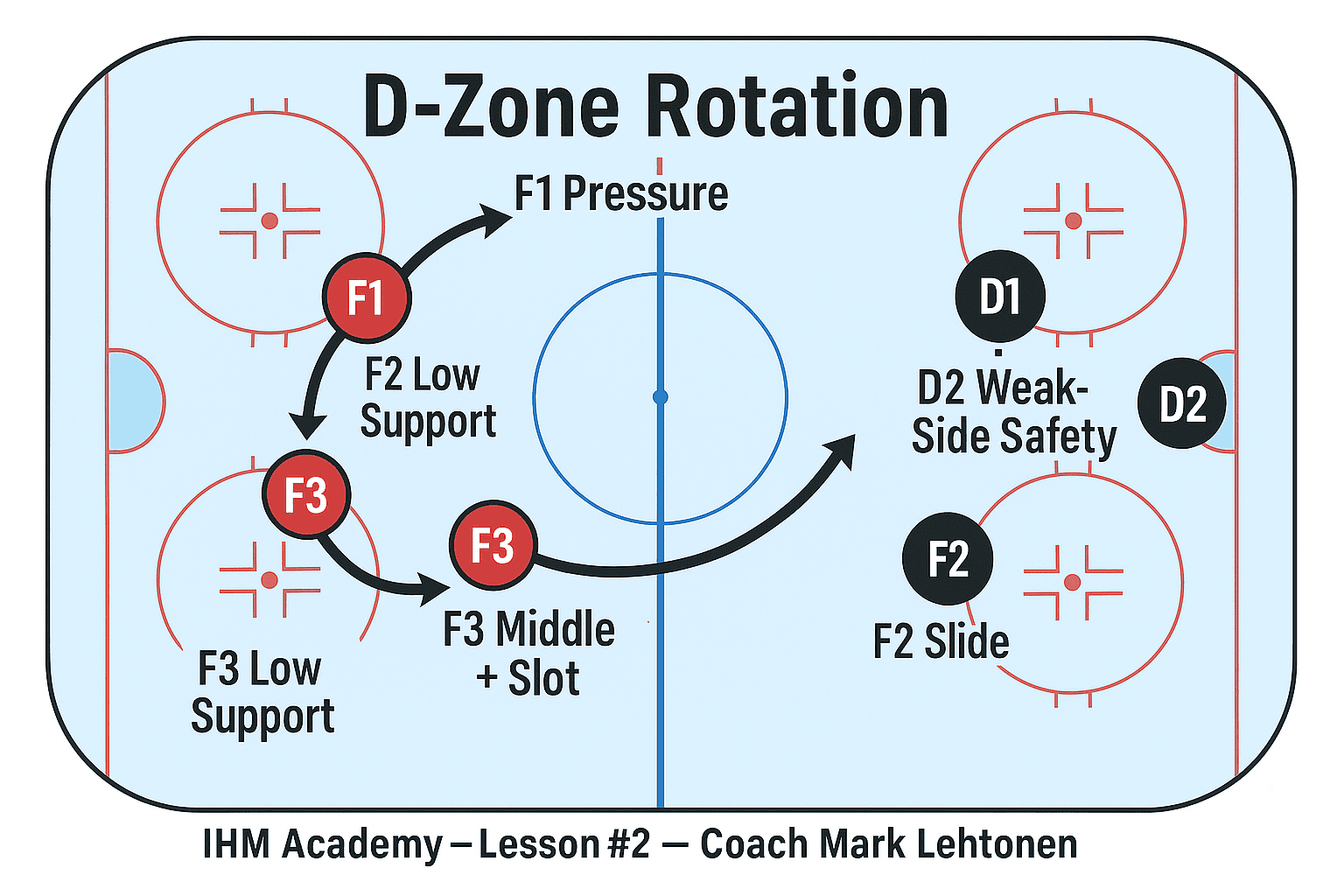 Defensive hockey diagram showing Low-Zone Rotation & Switch Coverage: D1 net-side, D2 strong-side corner pressure with F1 support, early switch behind the net, F2 sealing low-to-high, F3 anchoring weak-side inside dots; arrows illustrate ride-and-release and 5-man rotation.