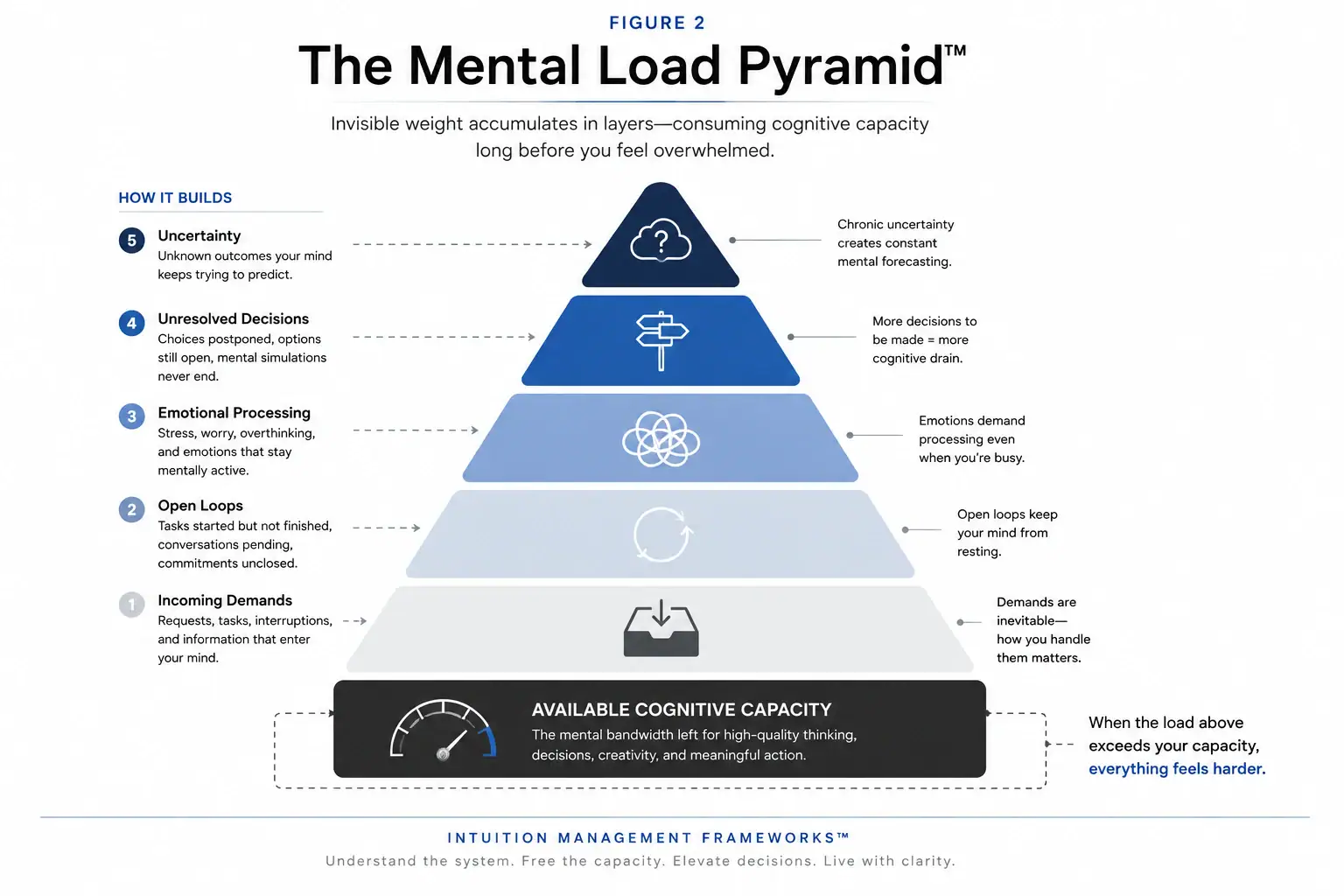 Mental Load Pyramid showing incoming demands, open loops, emotional processing, unresolved decisions, uncertainty, and available cognitive capacity