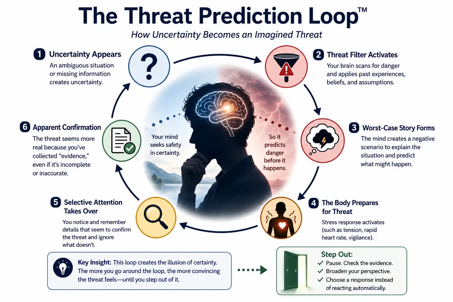 The Threat Prediction Loop showing uncertainty, threat filtering, a worst-case story, body activation, selective attention and apparent confirmation
