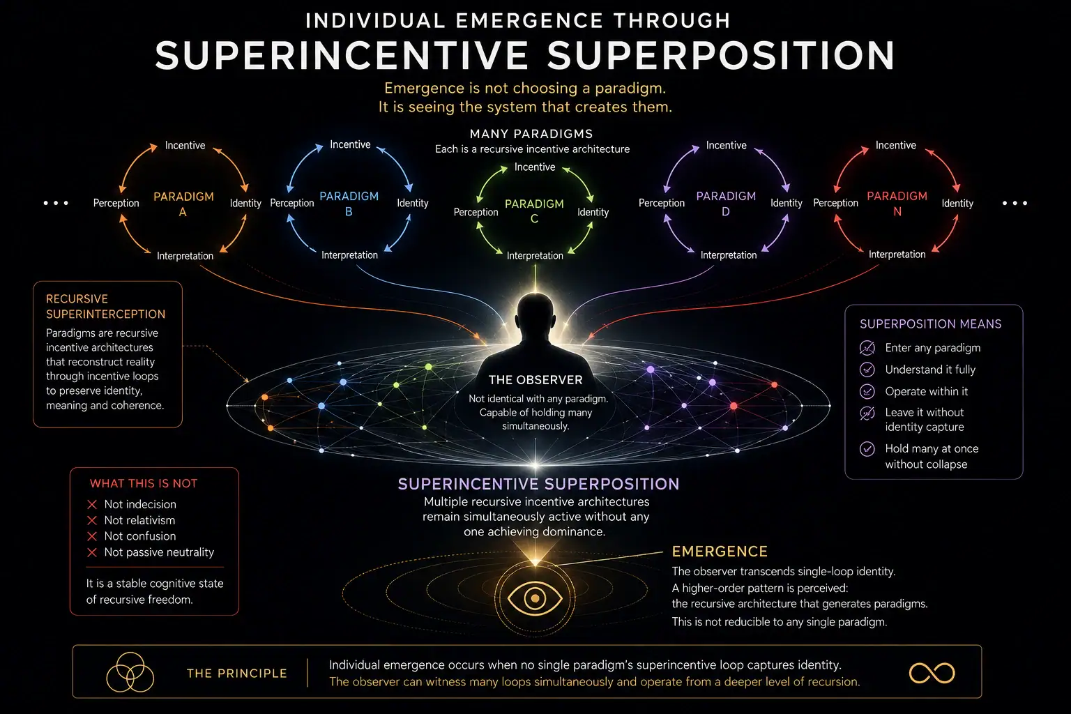 Why do we get stuck in one way of thinking? A conceptual systems diagram illustrating recursive paradigms, superincentive superposition, and individual emergence through cognitive freedom.