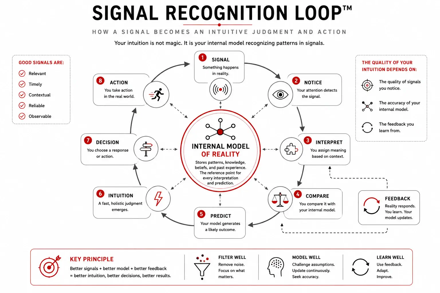 Signal Recognition Loop™ showing how signals become intuitive predictions through pattern recognition.