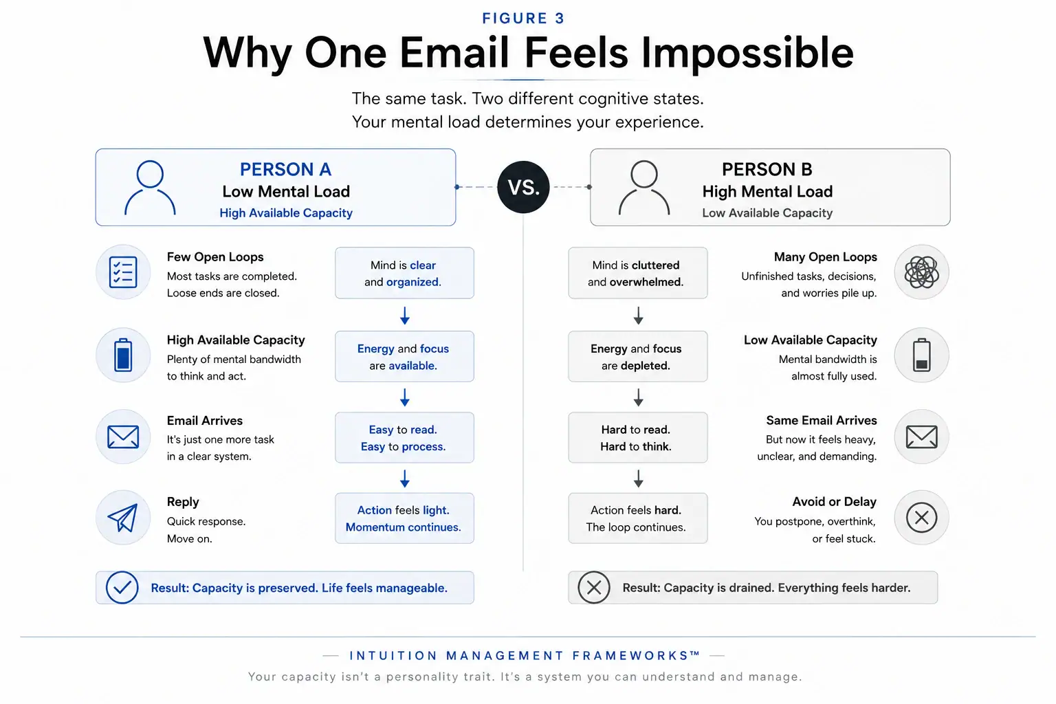 Side-by-side comparison showing why the same email feels easy with high cognitive capacity and overwhelming with many open loops