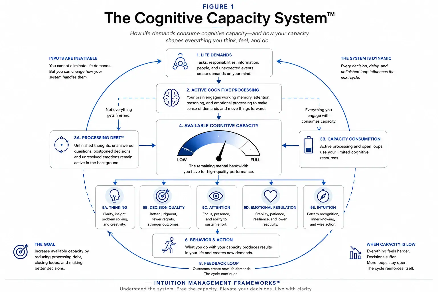Cognitive Capacity System diagram showing how life demands create active processing, consume capacity, and affect thinking, decisions, attention, emotions, and intuition