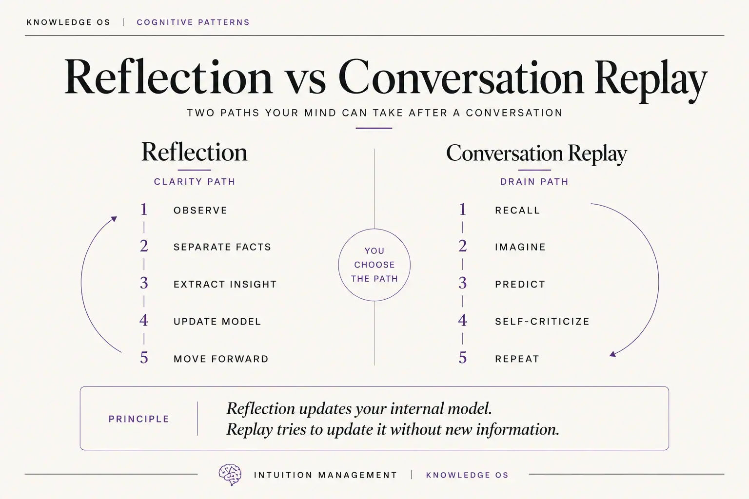 Reflection versus conversation replay comparison showing observation, facts, insight, model update and moving forward versus recall, imagination, prediction, self-criticism and repetition