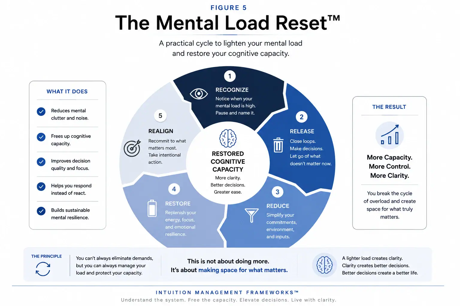 Mental Load Reset framework showing Recognize, Release, Reduce, Restore, and Realign around restored cognitive capacity