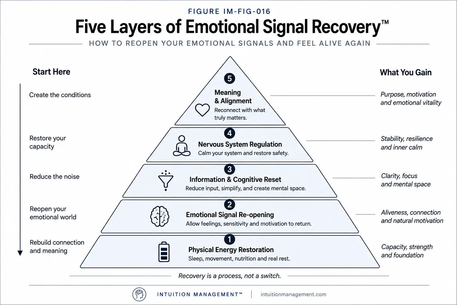 Five layers of emotional signal recovery, from physical energy restoration to meaning and alignment.
