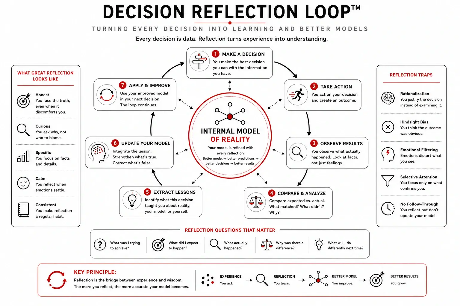 Decision Reflection Loop™ diagram illustrating how decisions become learning through reflection and model updates.
