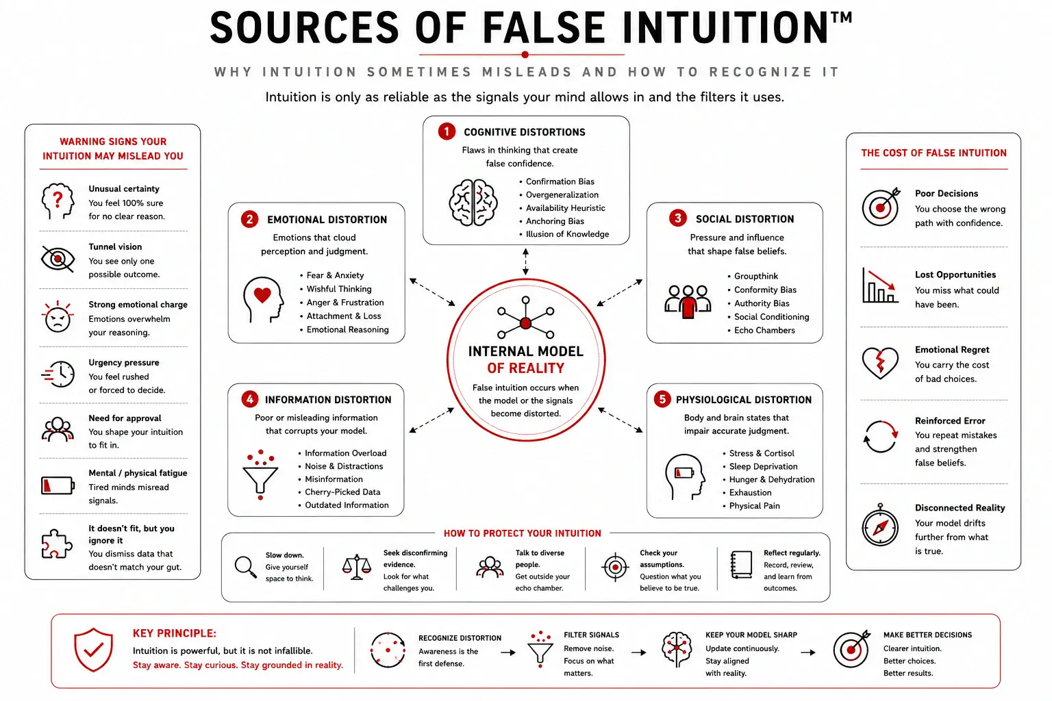Sources of False Intuition™ diagram illustrating cognitive, emotional, social, informational, and physiological distortions.