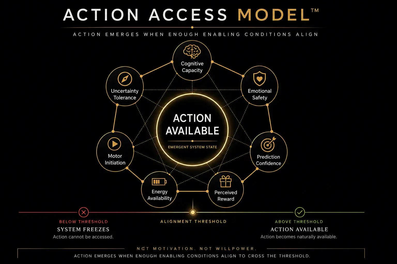 Action Access Model showing seven enabling conditions surrounding the central state Action Available