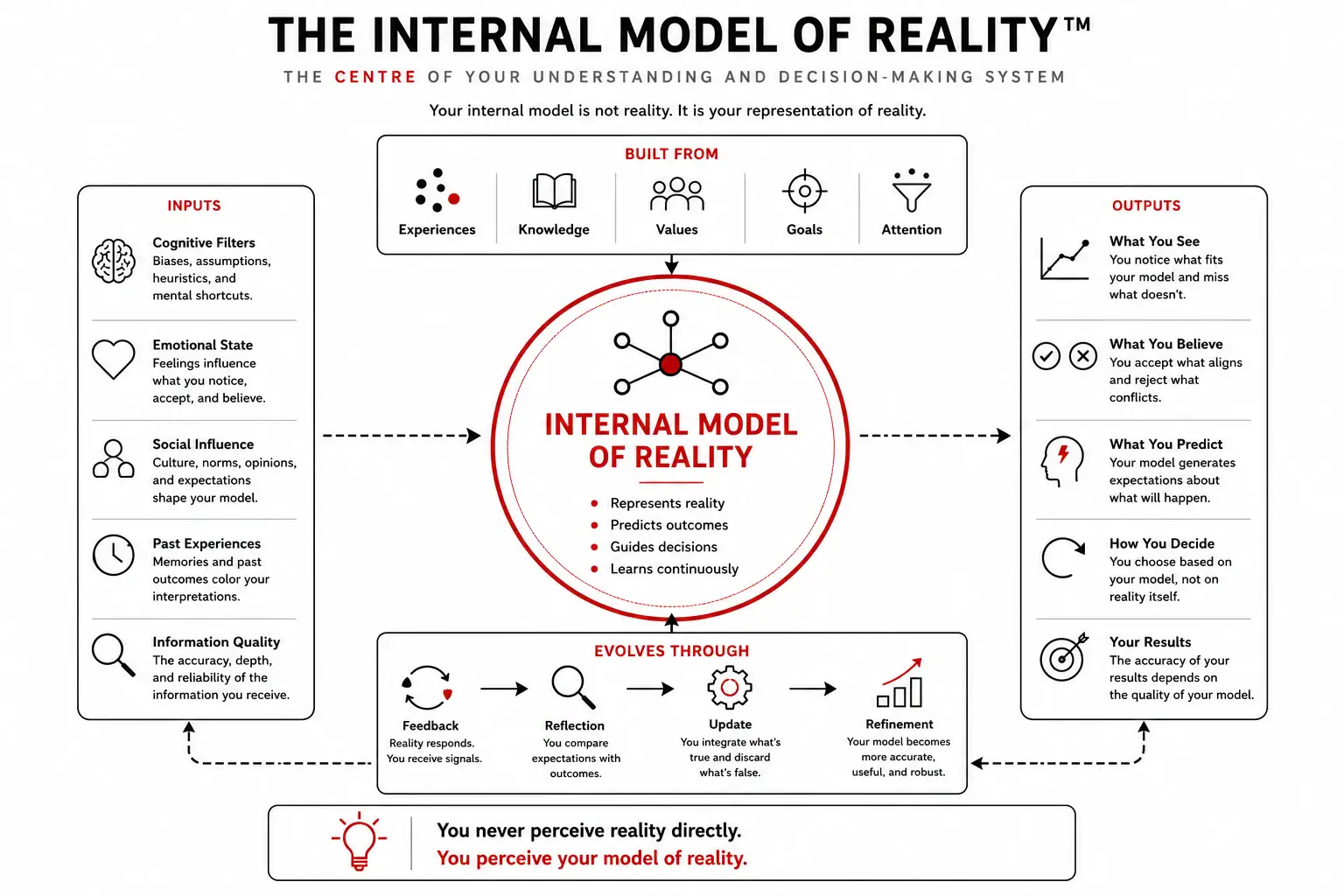Internal Model of Reality™ diagram showing the experiences, knowledge, values, goals, and feedback that shape predictions and decisions.