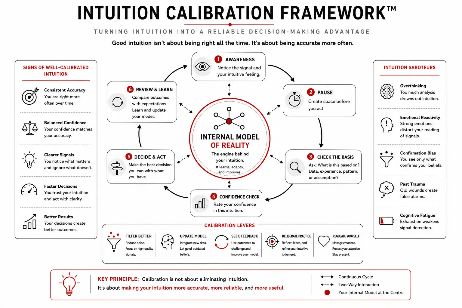 Intuition Calibration Framework™ diagram showing how predictions are refined through feedback and model updates.