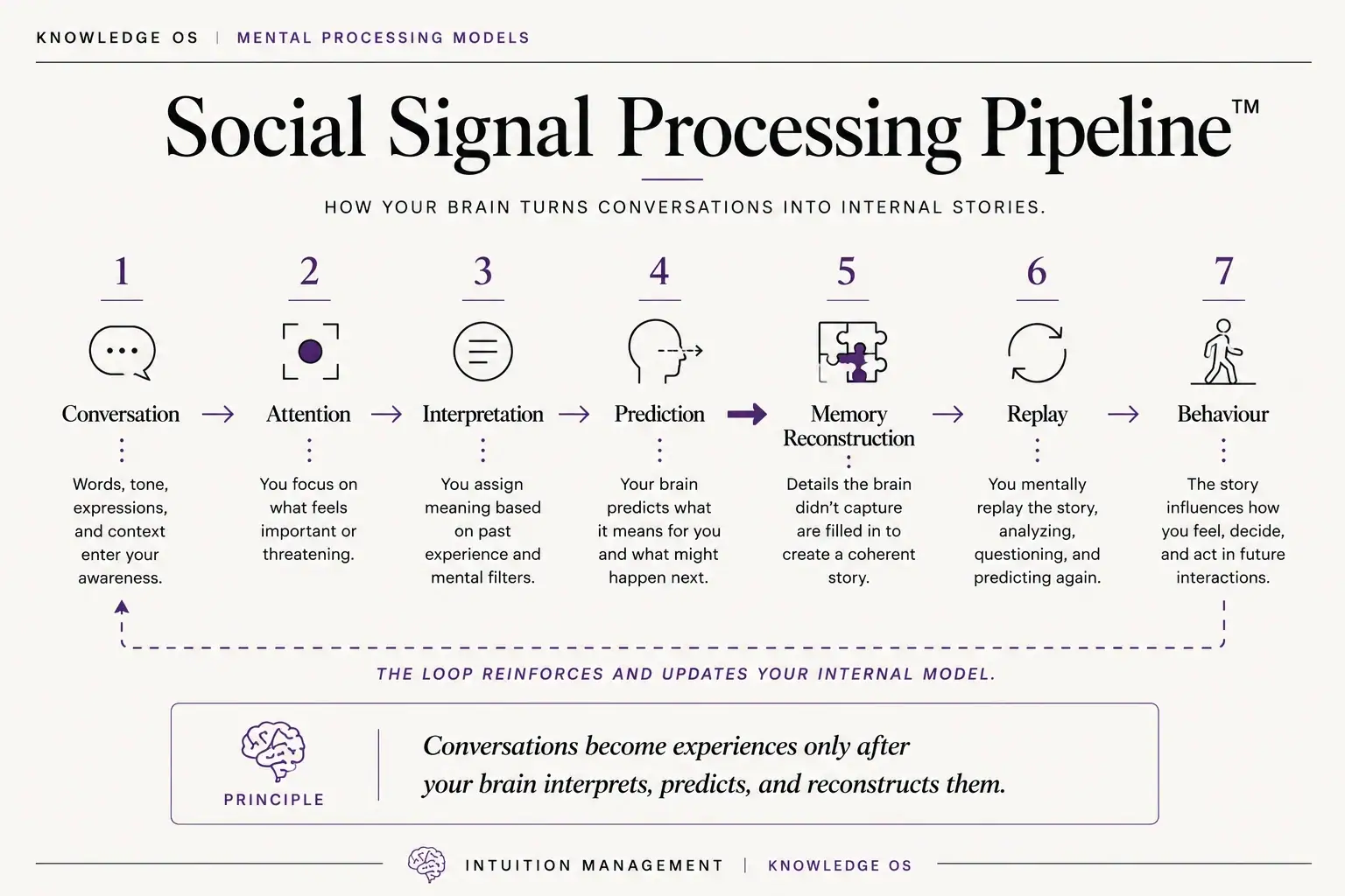 Breaking the Conversation Replay Loop showing trigger, replay, analysis, emotion and reinforcement with an interruption path of observe, pause, separate, update and return
