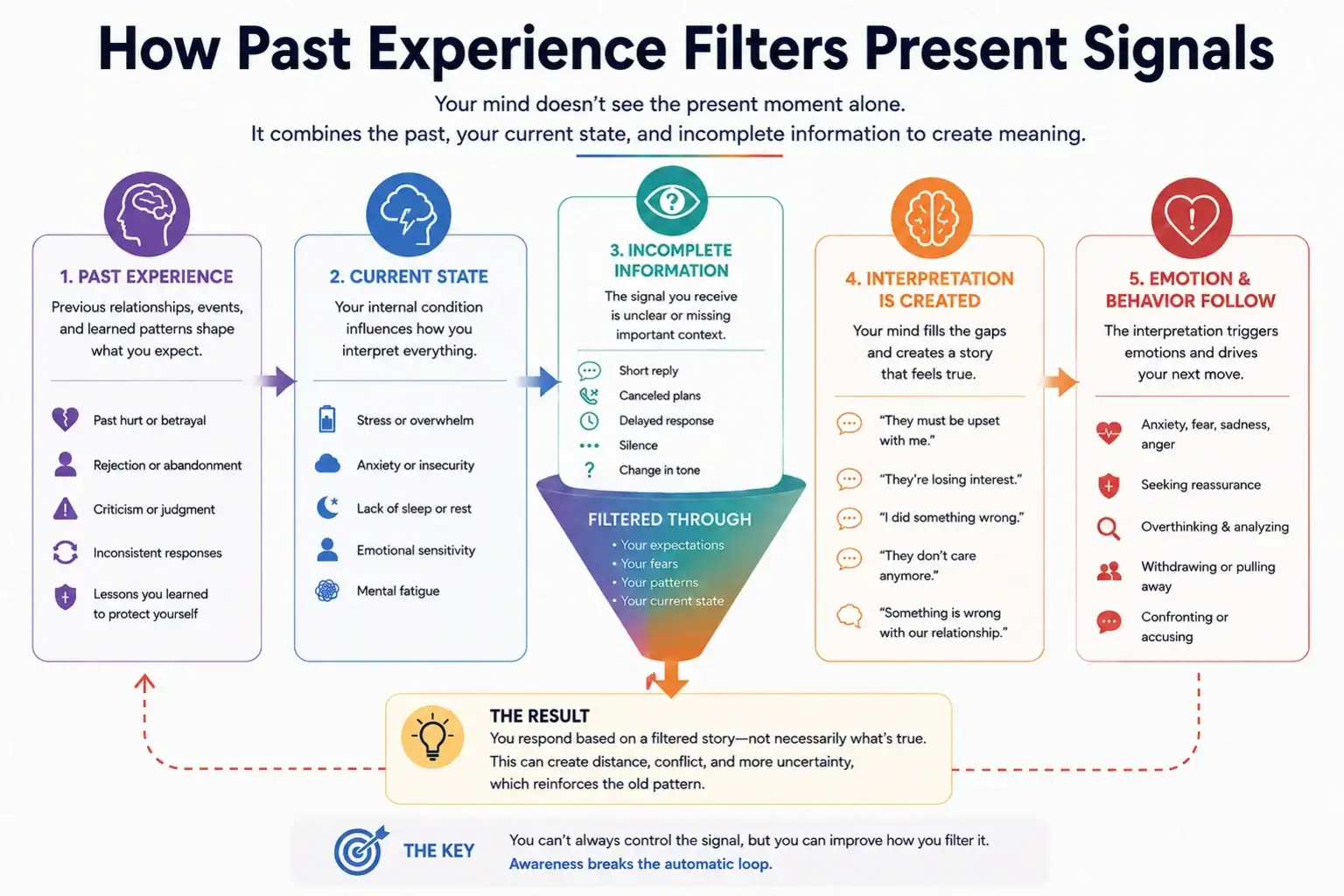 Infographic showing how past experience, current state, and incomplete information filter present relationship signals