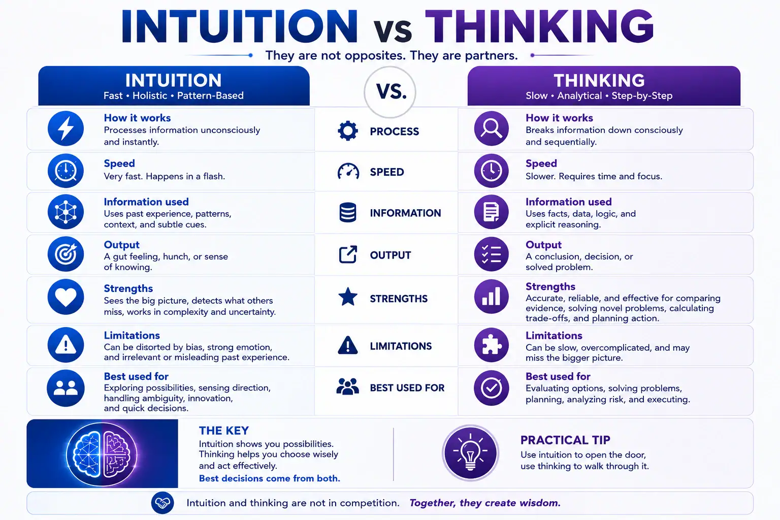 Intuition versus thinking comparison showing that intuitive and analytical processes are complementary partners.