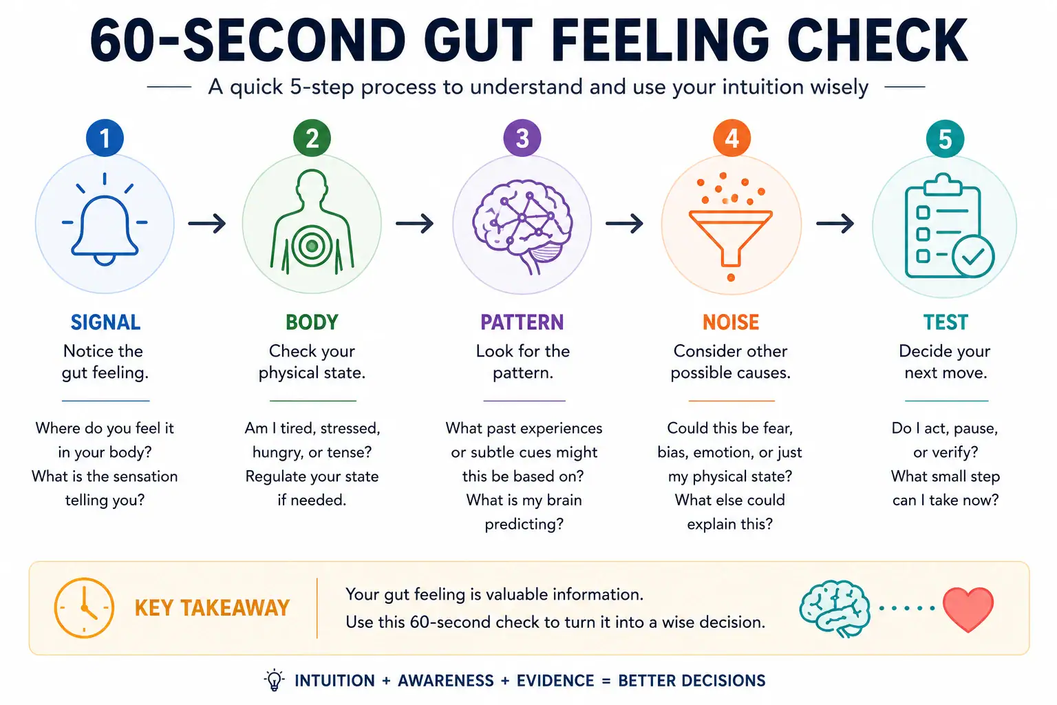 60-second gut feeling check using signal, body, pattern, noise and test