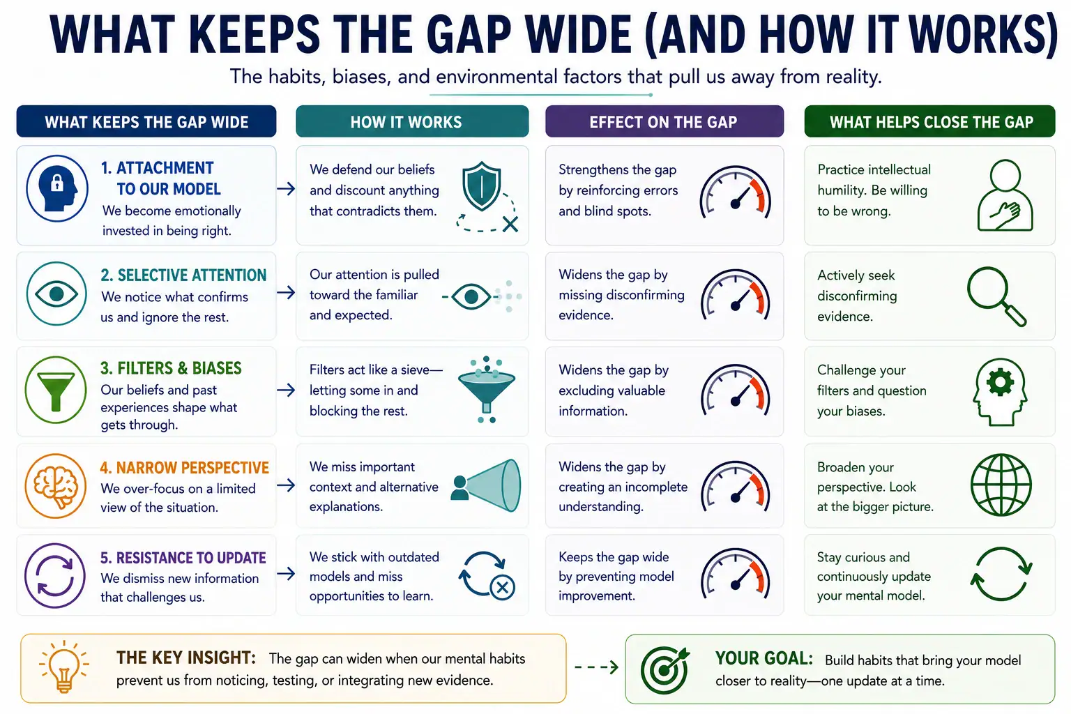 Factors that keep the mental model–reality gap wide and practical habits that help close it.