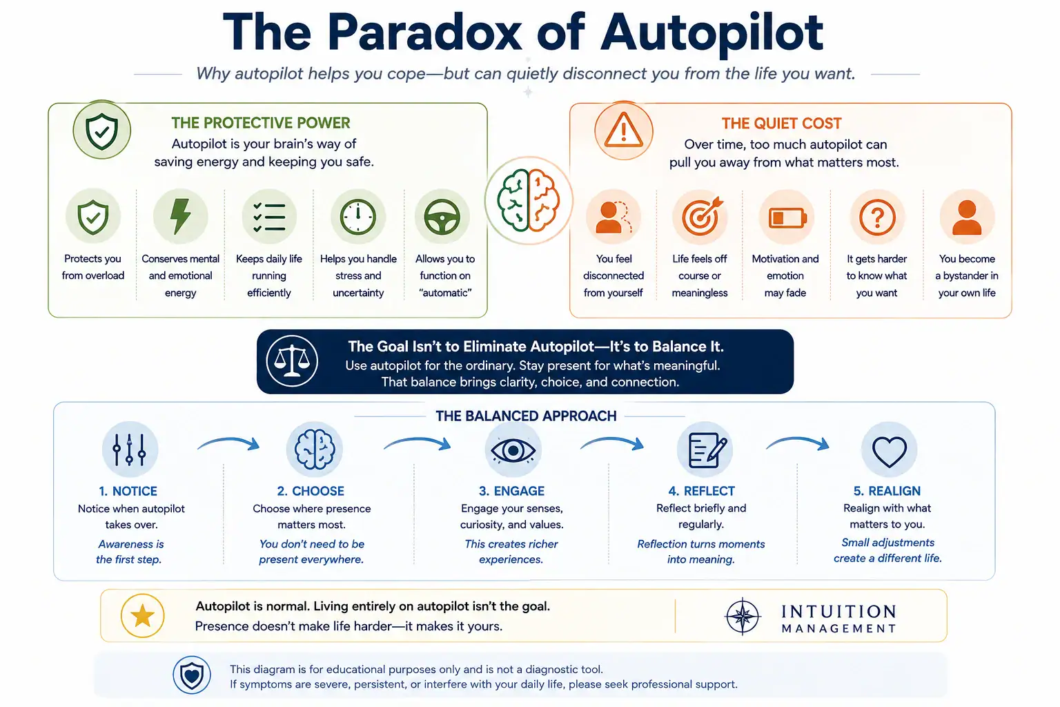 The Paradox of Autopilot diagram showing how automatic functioning can conserve energy and reduce overload while also weakening presence, motivation, choice, and connection.