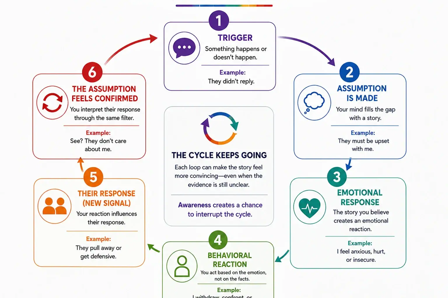 Relationship Assumption Cycle showing trigger, assumption, emotion, behavior, partner response, and apparent confirmation