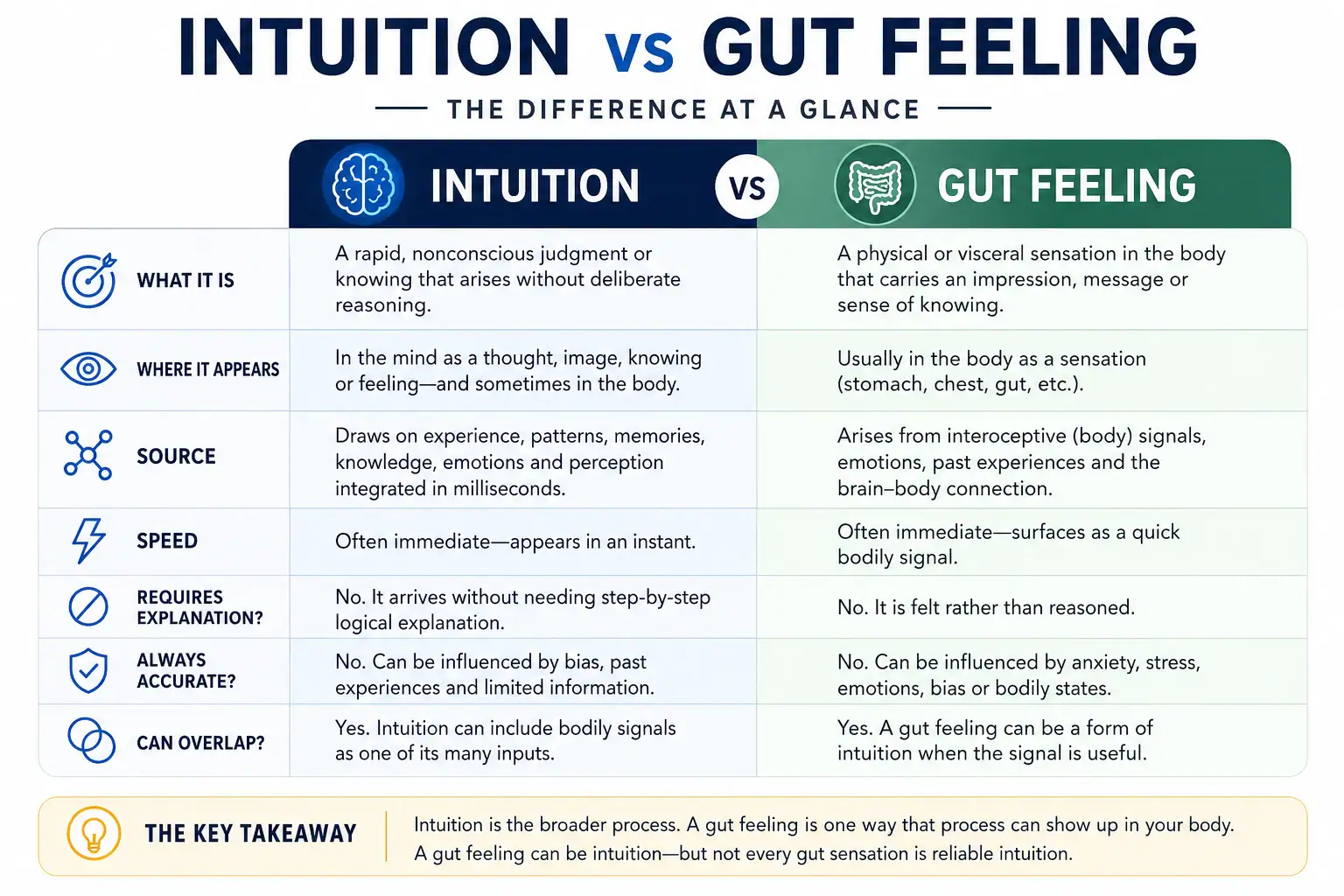 Intuition vs gut feeling comparison showing differences in source, sensation, speed and reliability