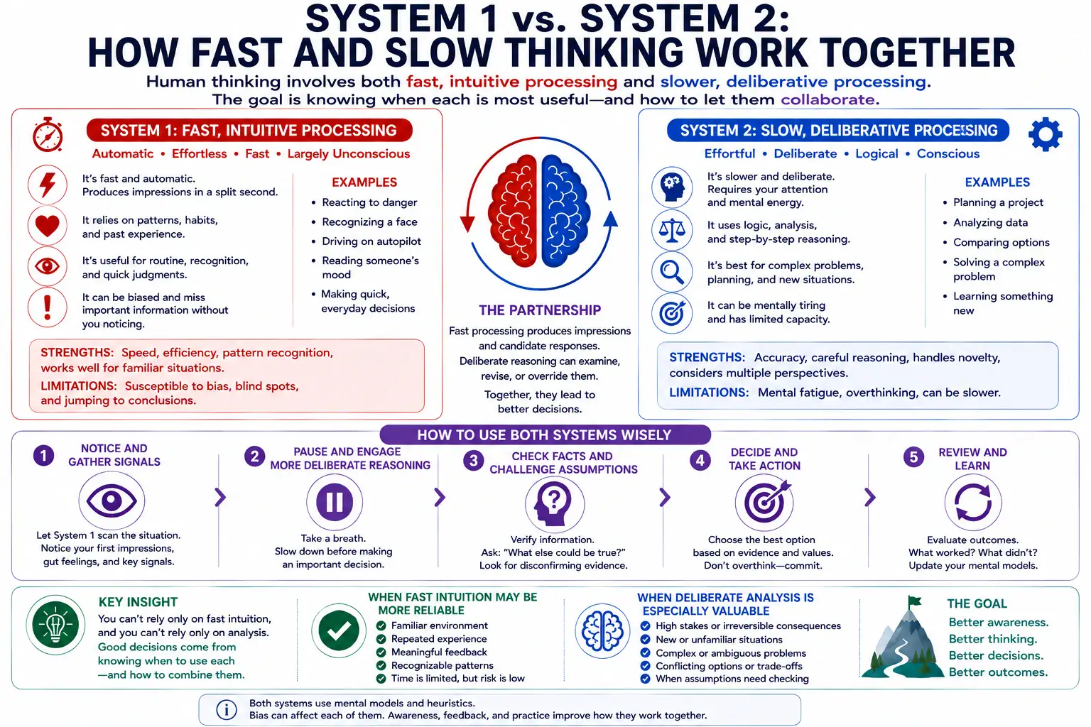 System 1 versus System 2 fast intuitive and slow deliberate thinking