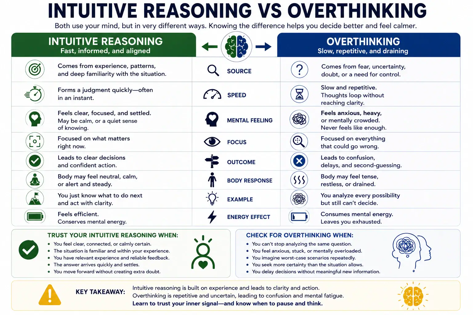 Intuitive reasoning versus overthinking comparison of pattern based judgment and repetitive analysis