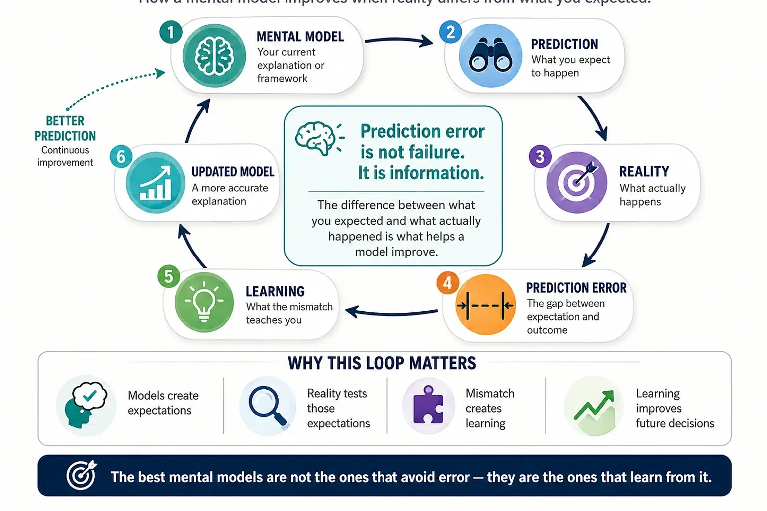 Prediction-error learning loop from mental model to prediction, reality, mismatch, learning, and updated model