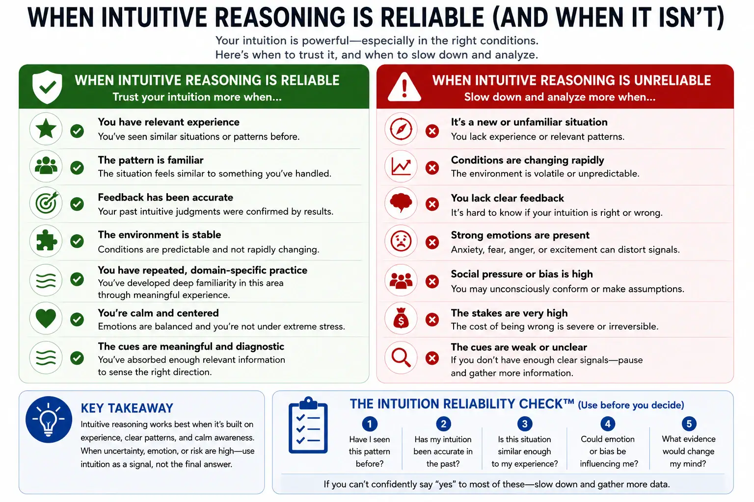 When intuitive reasoning is reliable and when it should be checked with analysis