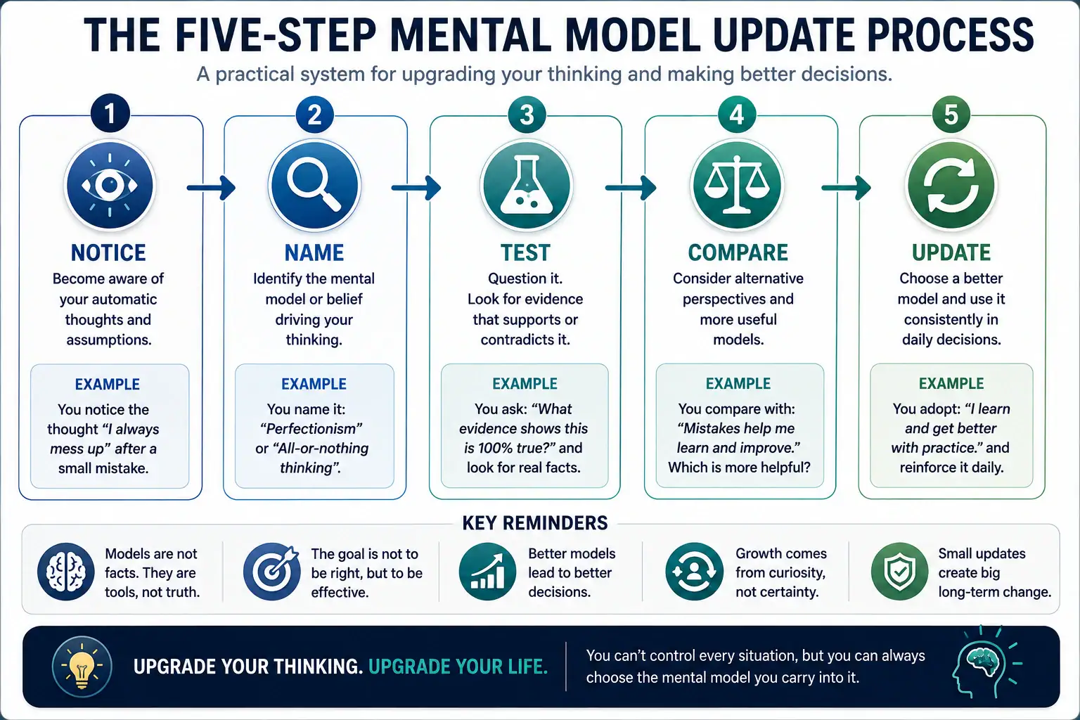 Five-step mental model update process: notice, name, test, compare, and update.