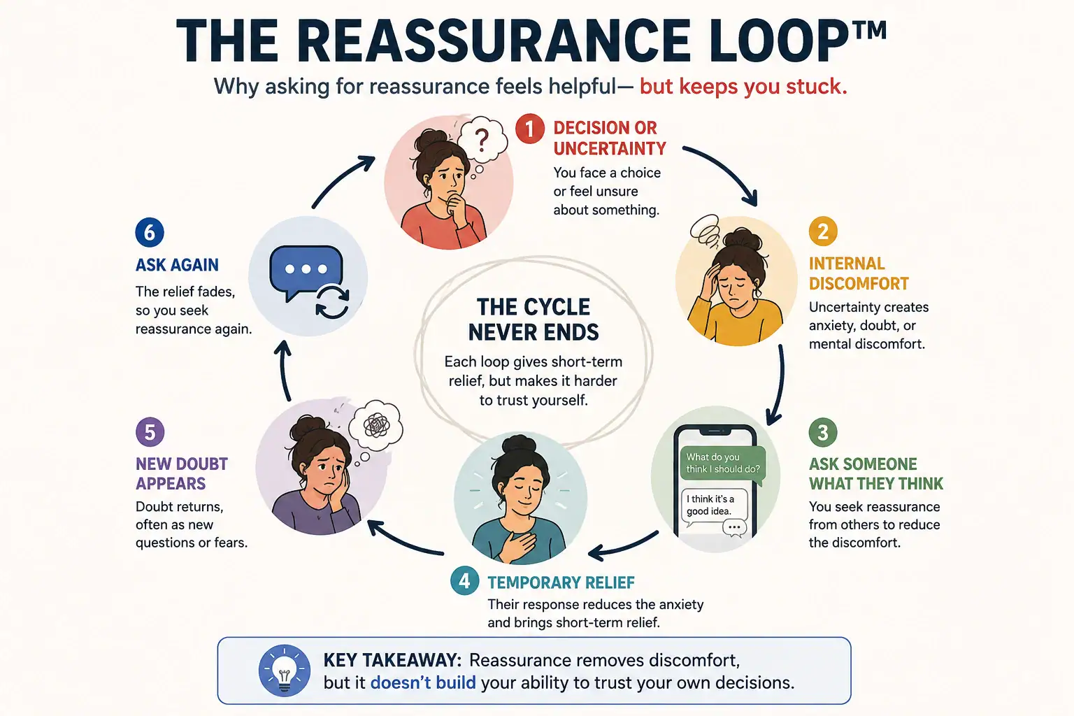 The Reassurance Loop showing uncertainty, discomfort, asking someone, temporary relief, returning doubt and asking again
