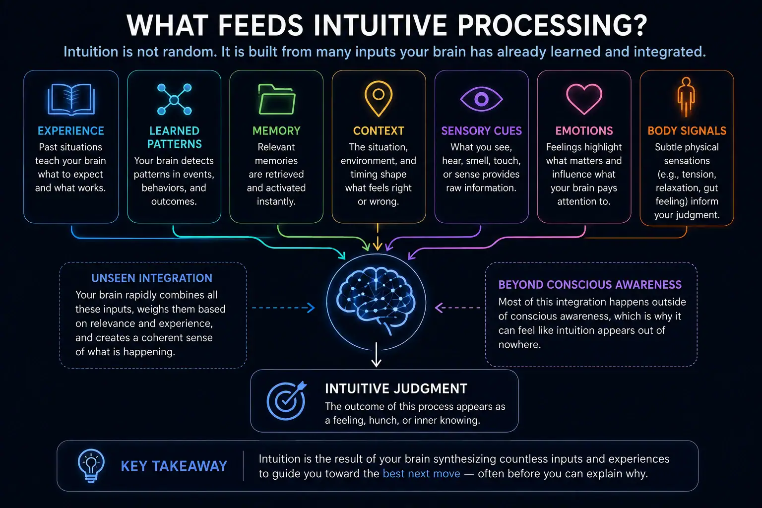 Experience, learned patterns, memory, context, sensory cues, emotions and body signals feeding intuitive processing