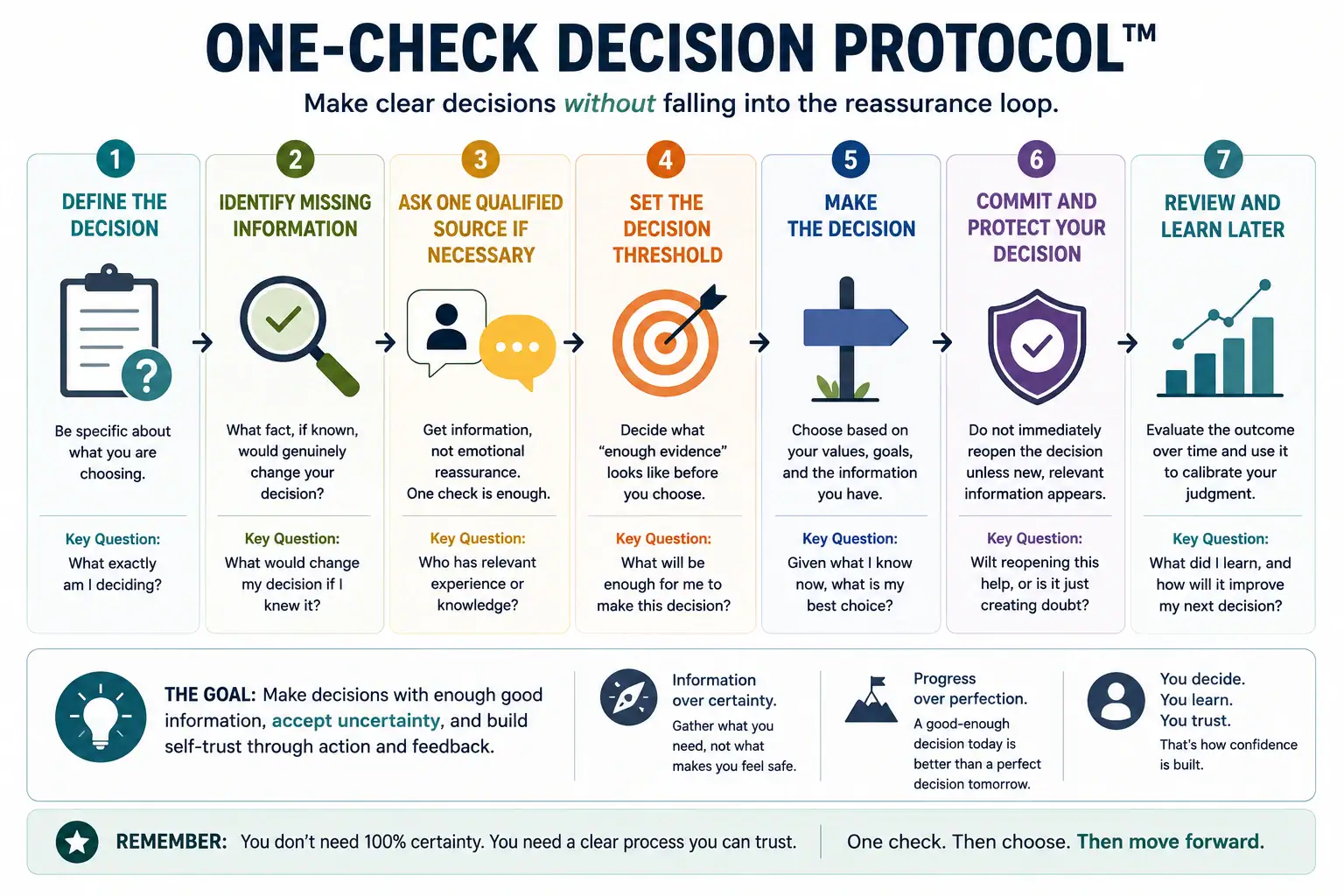 One-Check Decision Protocol with seven steps for making decisions without repeated reassurance