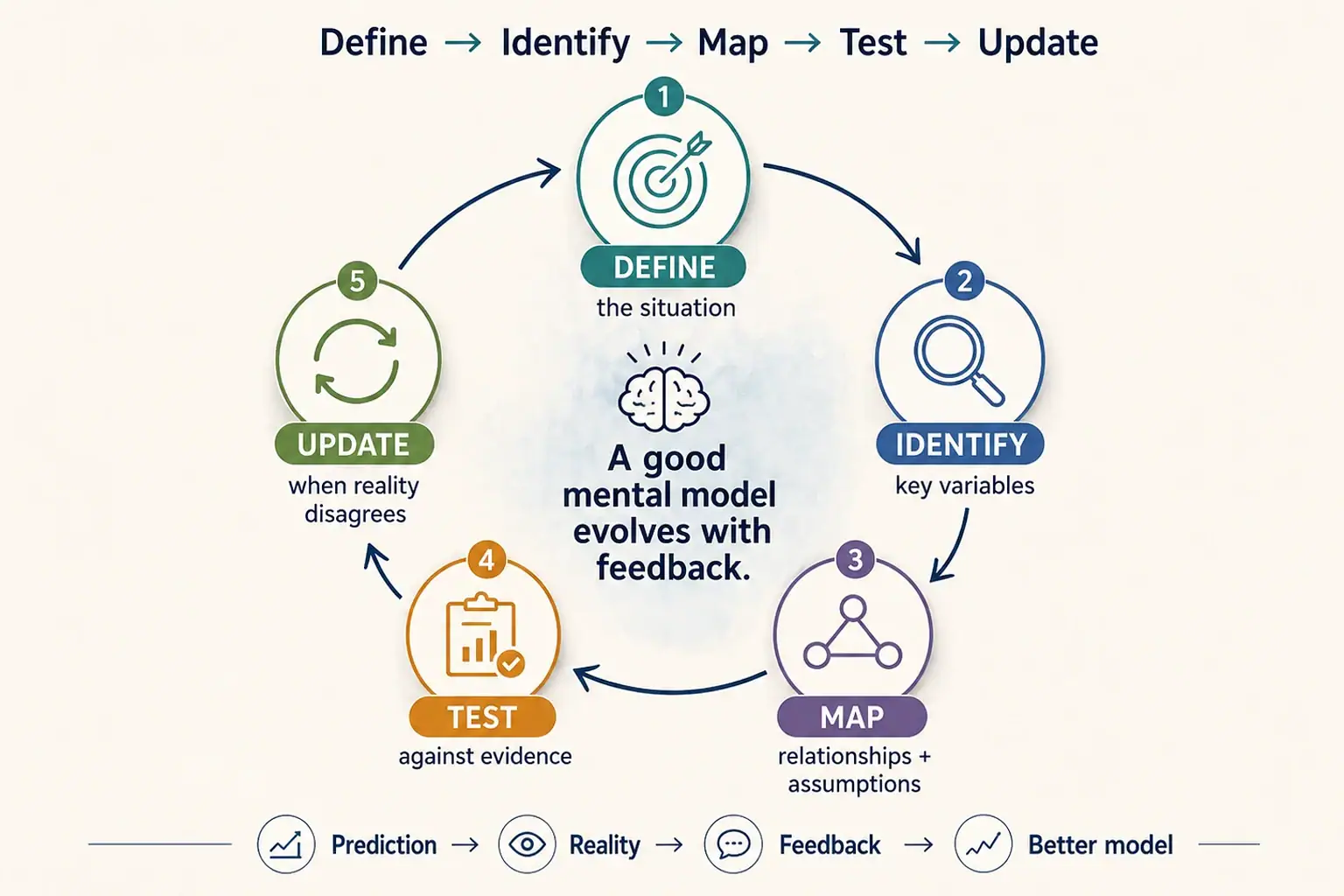 The mental model building loop from define to identify, map, test, and update