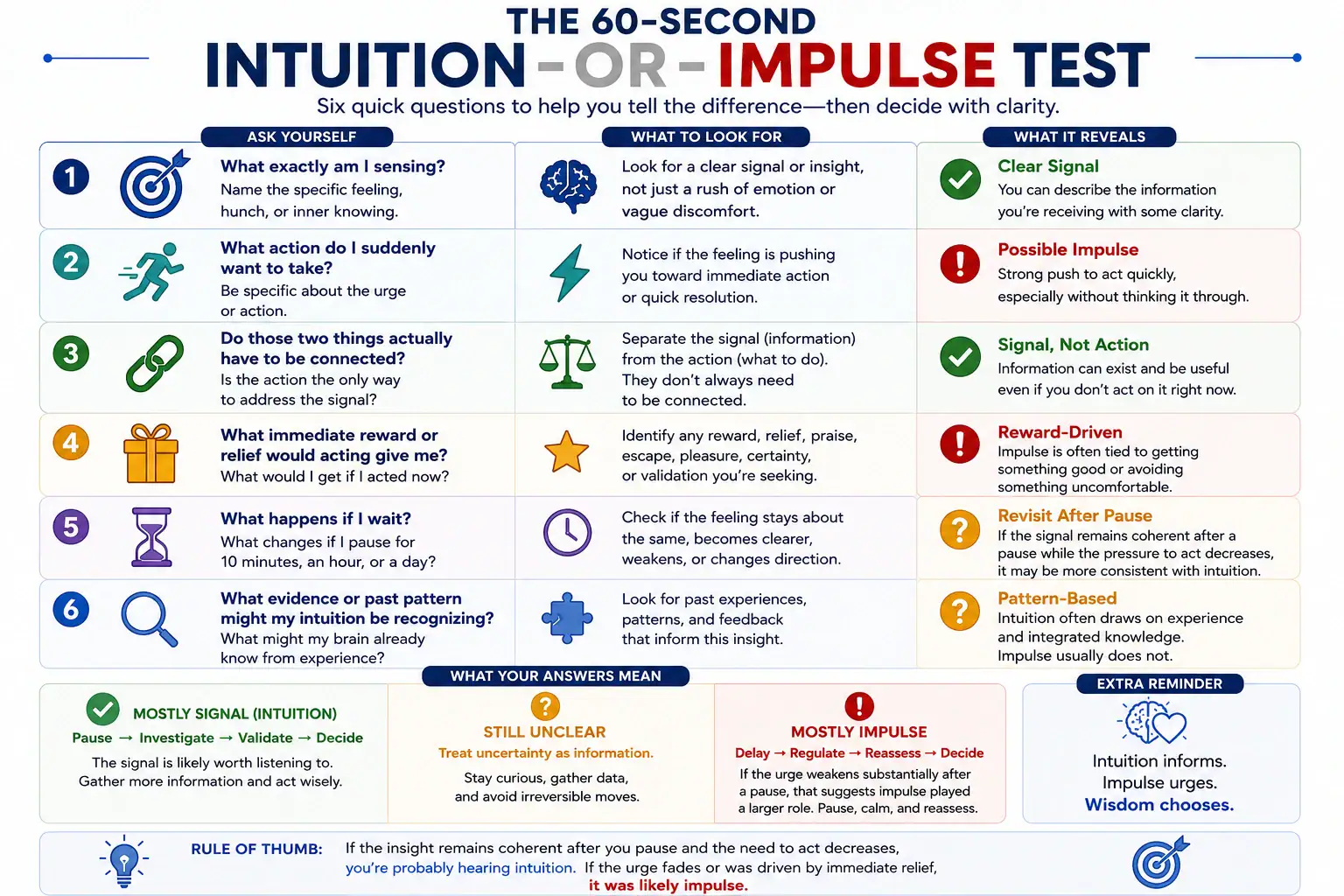 60-second intuition or impulse test with six questions for separating intuitive signals from impulsive urges