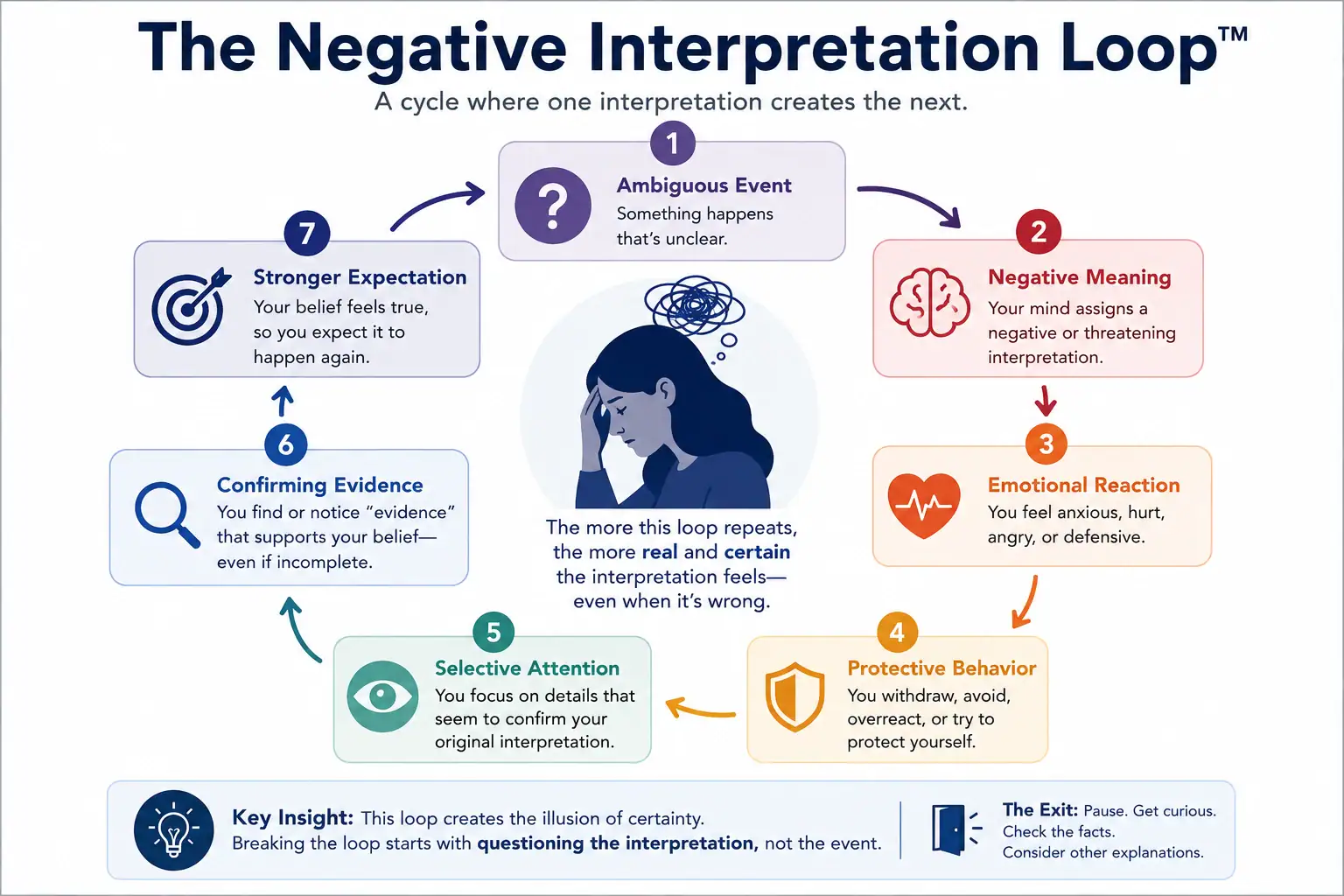 The Negative Interpretation Loop from ambiguous event to stronger expectation