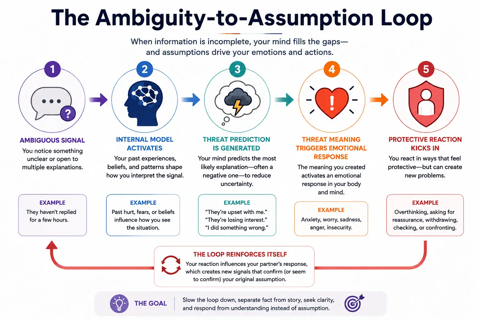 The Ambiguity-to-Assumption Loop showing ambiguous signal, internal model, threat prediction, emotional response, and protective reaction