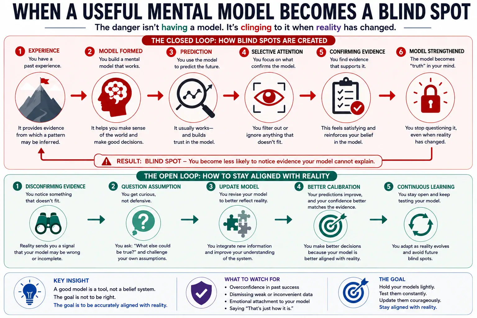 When a useful mental model becomes a blind spot closed loop and open learning loop