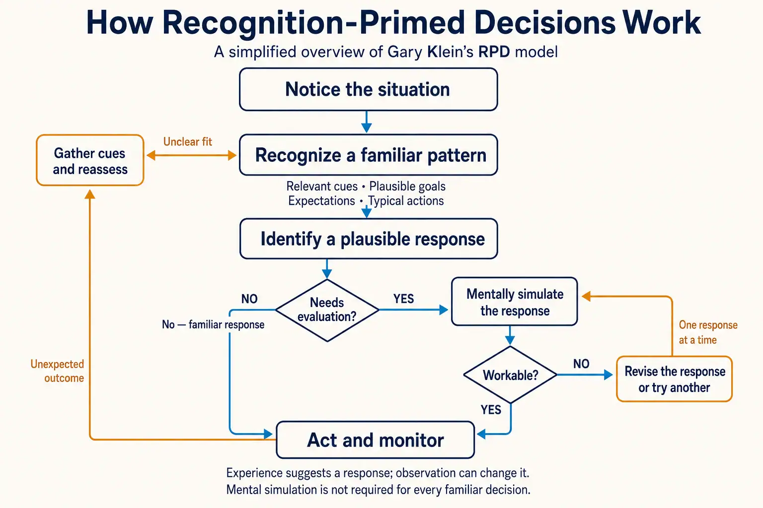 Recognition-primed decision model: recognize a situation, identify a response, evaluate when needed, act, monitor, and reassess.