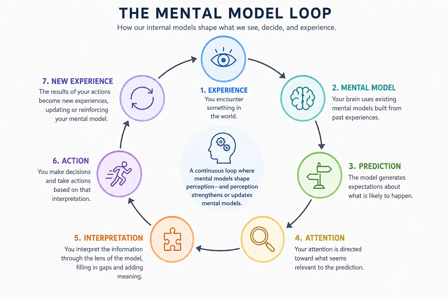The Mental Model Loop showing experience, mental model, prediction, attention, interpretation, action, and new experience.