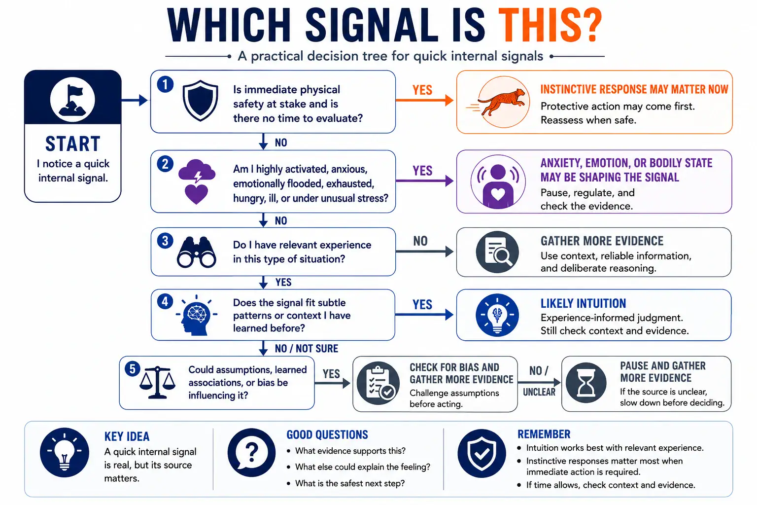 Which signal is this decision tree for distinguishing intuition instinct anxiety emotion bias and situations needing more evidence