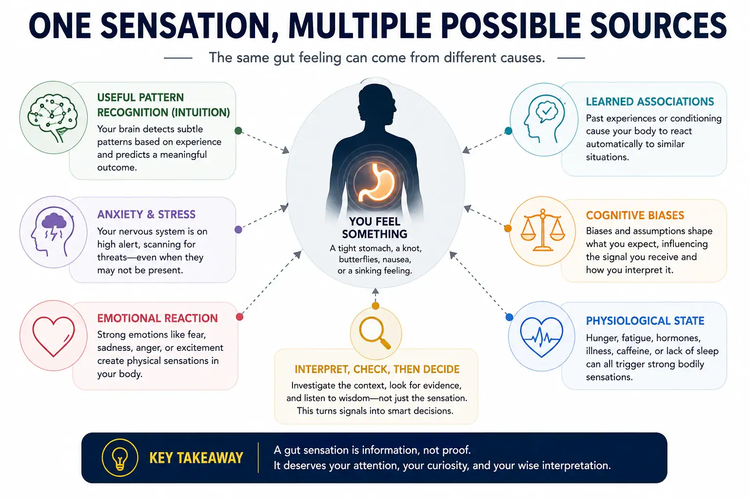 One gut sensation with multiple possible sources including intuition, anxiety, emotion, bias, learned associations and physical state